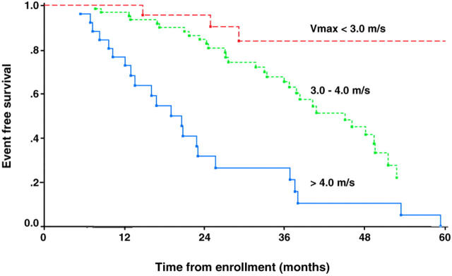 Figure 3:  