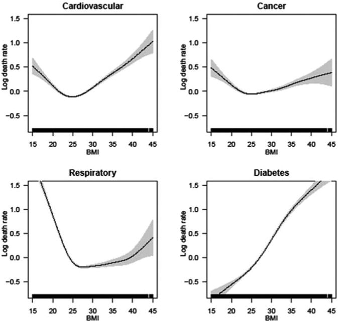 Figure 3A