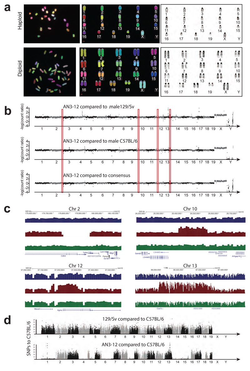 Extended Data Figure 2