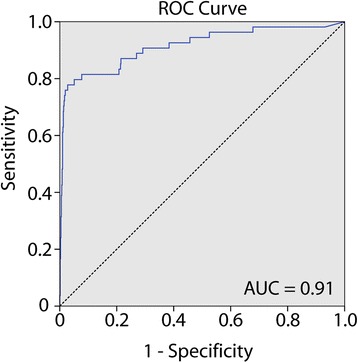 Prognostic relevance of an epigenetic biomarker panel in sentinel lymph ...