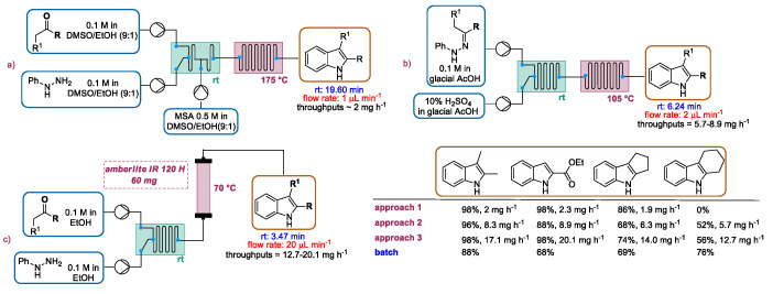 Scheme 7