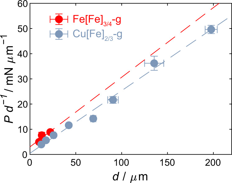 Fig. 6