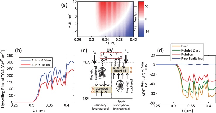 Effect of aerosol vertical distribution on aerosol-radiation ...
