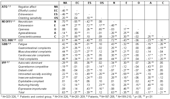 Table 3