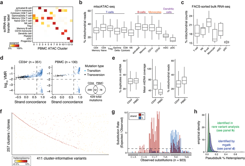 Extended Data Fig. 6: