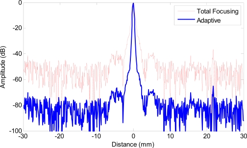 Figure 7.