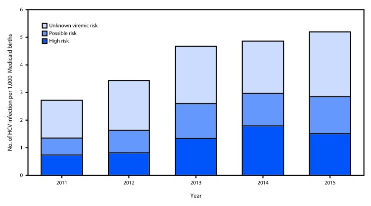 The figure above is a bar chart showing the proportion of pregnant Medicaid recipients with evidence of hepatitis C virus (HCV) infection by risk category in Wisconsin during 2011–2105.