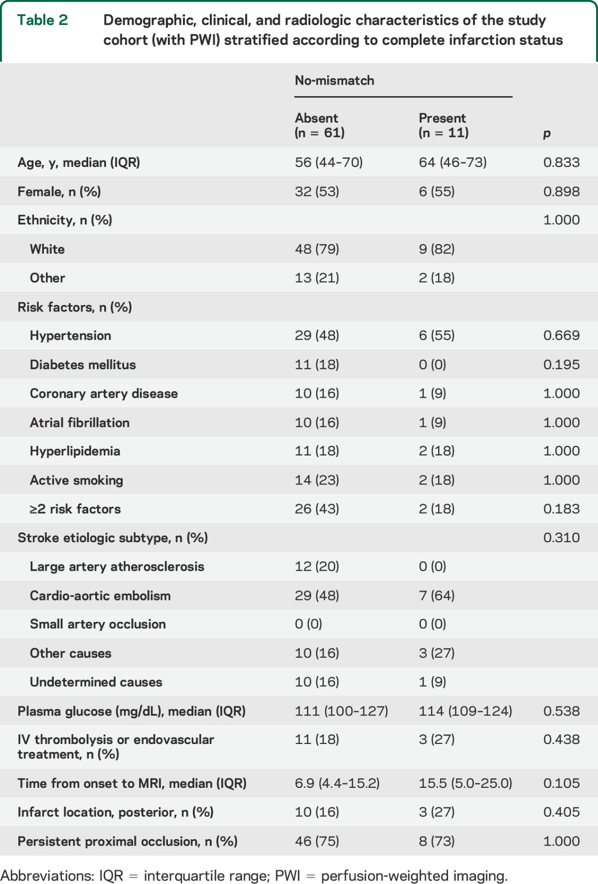 graphic file with name NEUROLOGY2015651737TT2.jpg