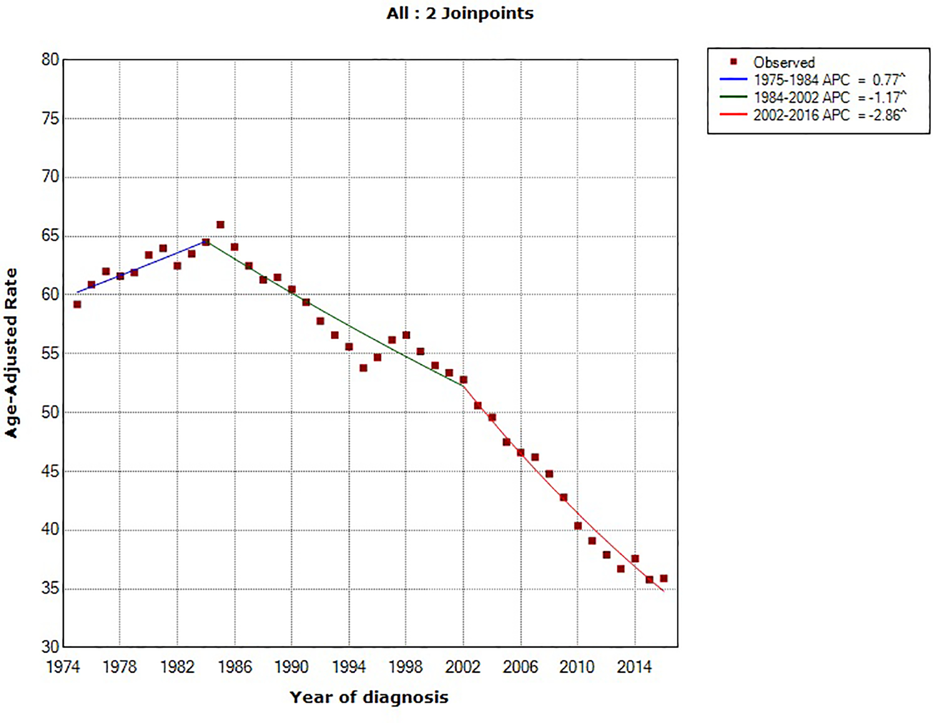 Figure 2: