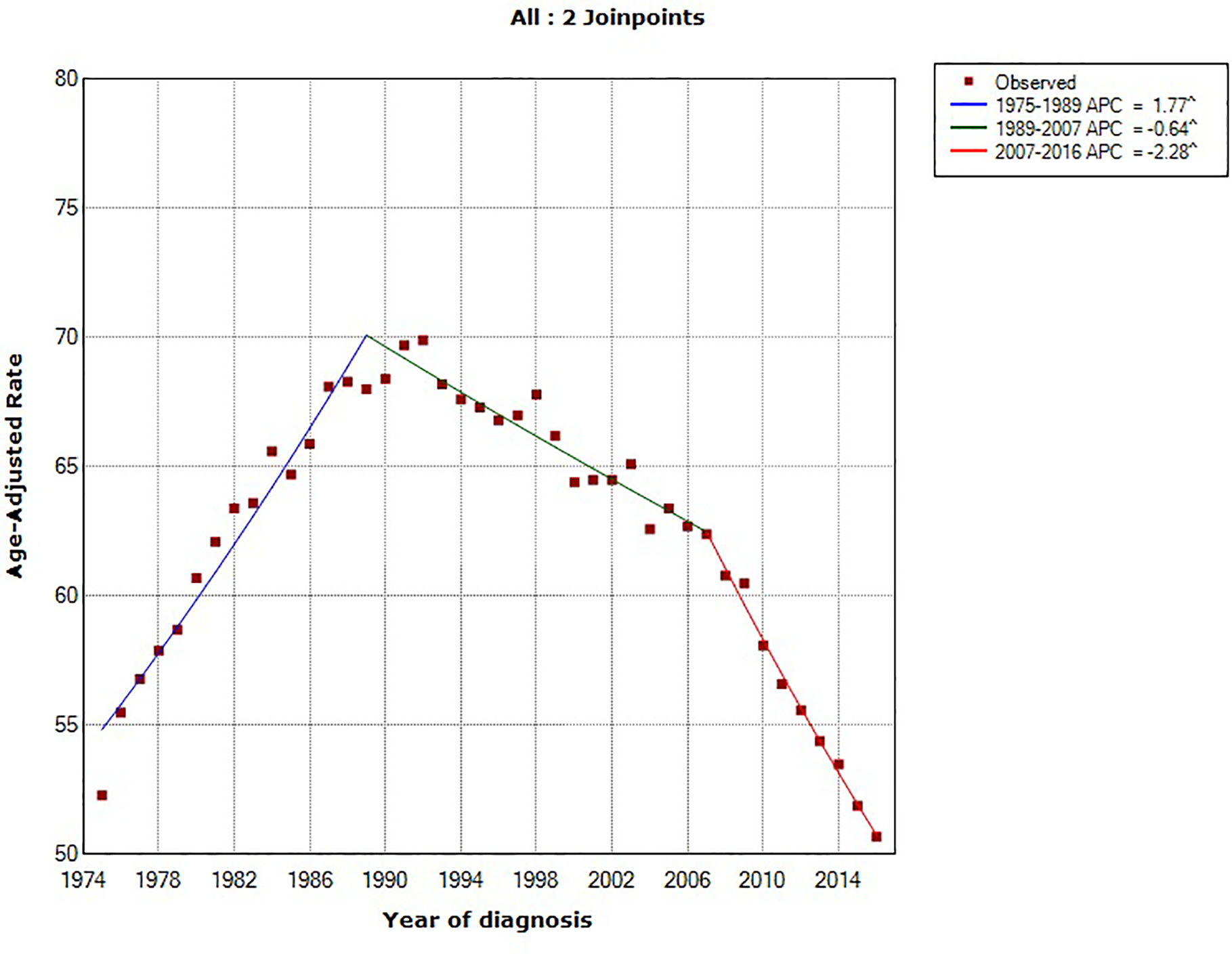 Figure 2: