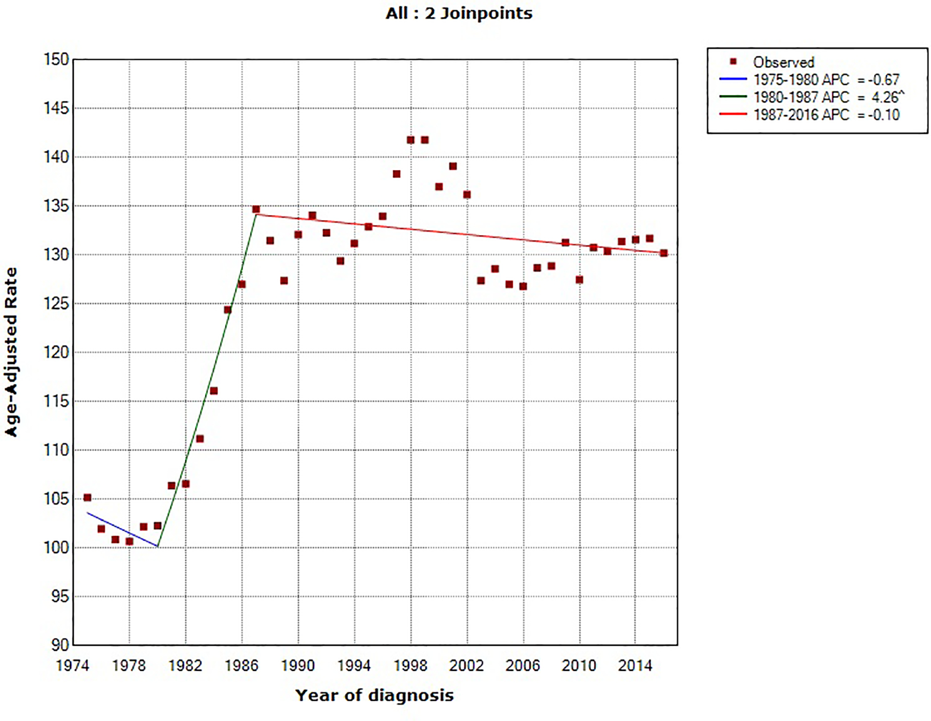 Figure 2: