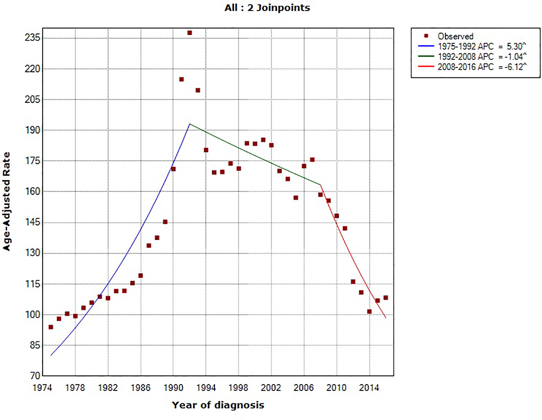 Figure 2: