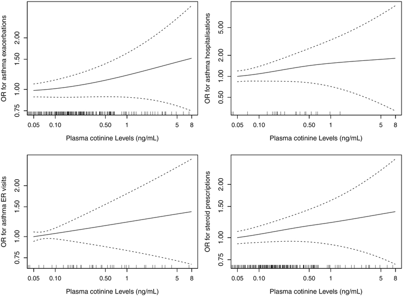 Figure 3: