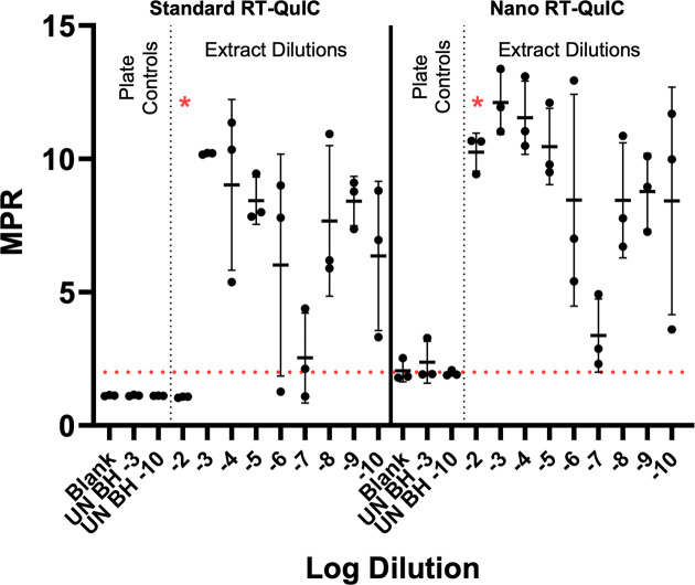 Comparison of MPR values for standard and nano RT-QuIC across log dilutions, depicting plate controls and extract dilutions for various conditions.