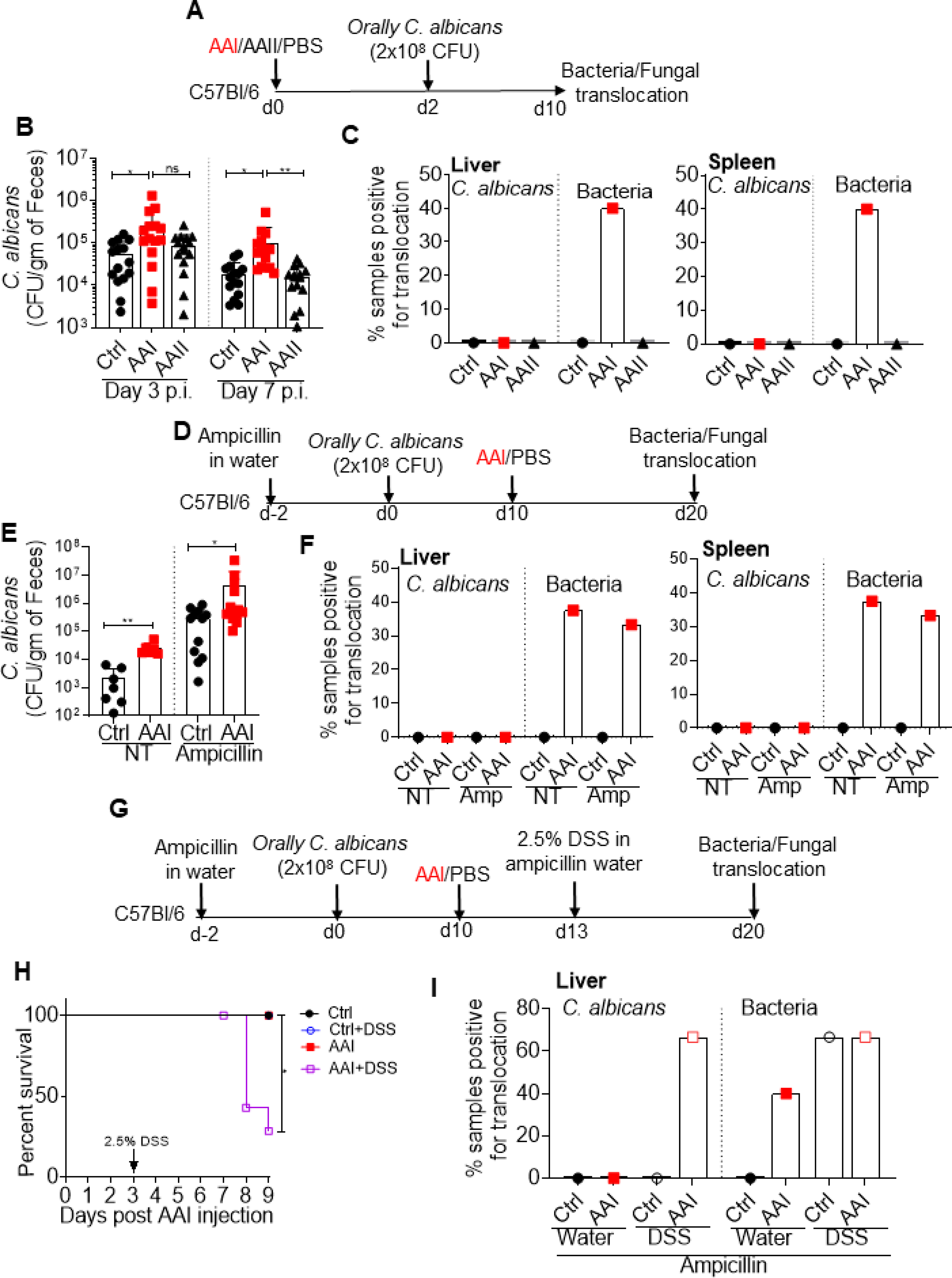 Fig 6: