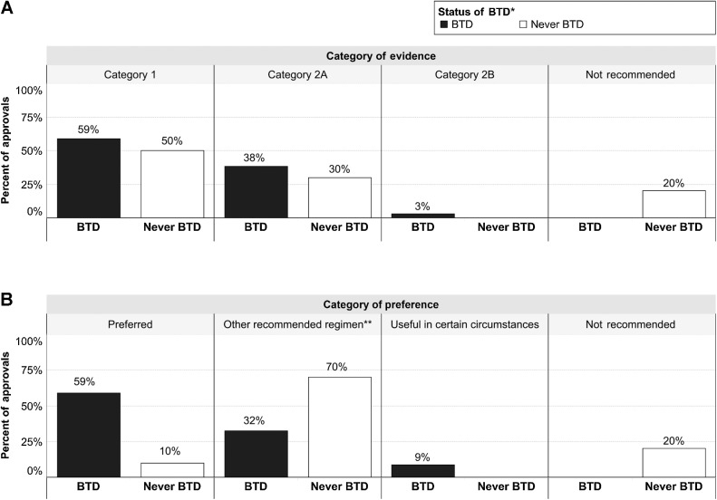 Figure 2. Characteristics of NCCN recommendations for NSCLC approvals from 2013 to 2021. A, Percentage of BTD approvals and percentage of Never BTD approvals by category of evidence. B, Percentage of BTD approvals and percent of Never BTD approvals by category of preference. *“BTD”, approvals for a drug or a combination of drug(s) including drugs that have ever received BTD for any indication; “Never BTD”, approvals for drugs that have never received BTD for any indication. **Other recommended regimens are uses that are more toxic, less affordable, less efficacious, and/or are based on less mature data (8).