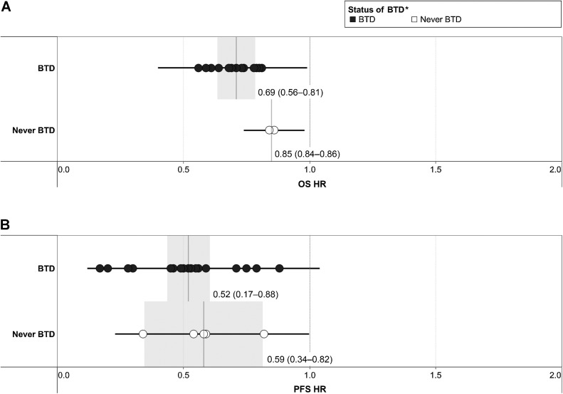 Figure 1. Outcomes supporting approvals of drugs for NSCLC. Median HR (range) for approvals supported by an RCT with the primary or coprimary endpoint of OS (A) and/or PFS (B). *“BTD”, approvals for a drug or a combination of drug(s) including drugs that have ever received BTD for any indication; “Never BTD”, approvals for drugs that have never received BTD for any indication.