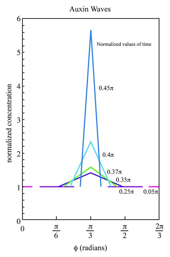 Figure 4.