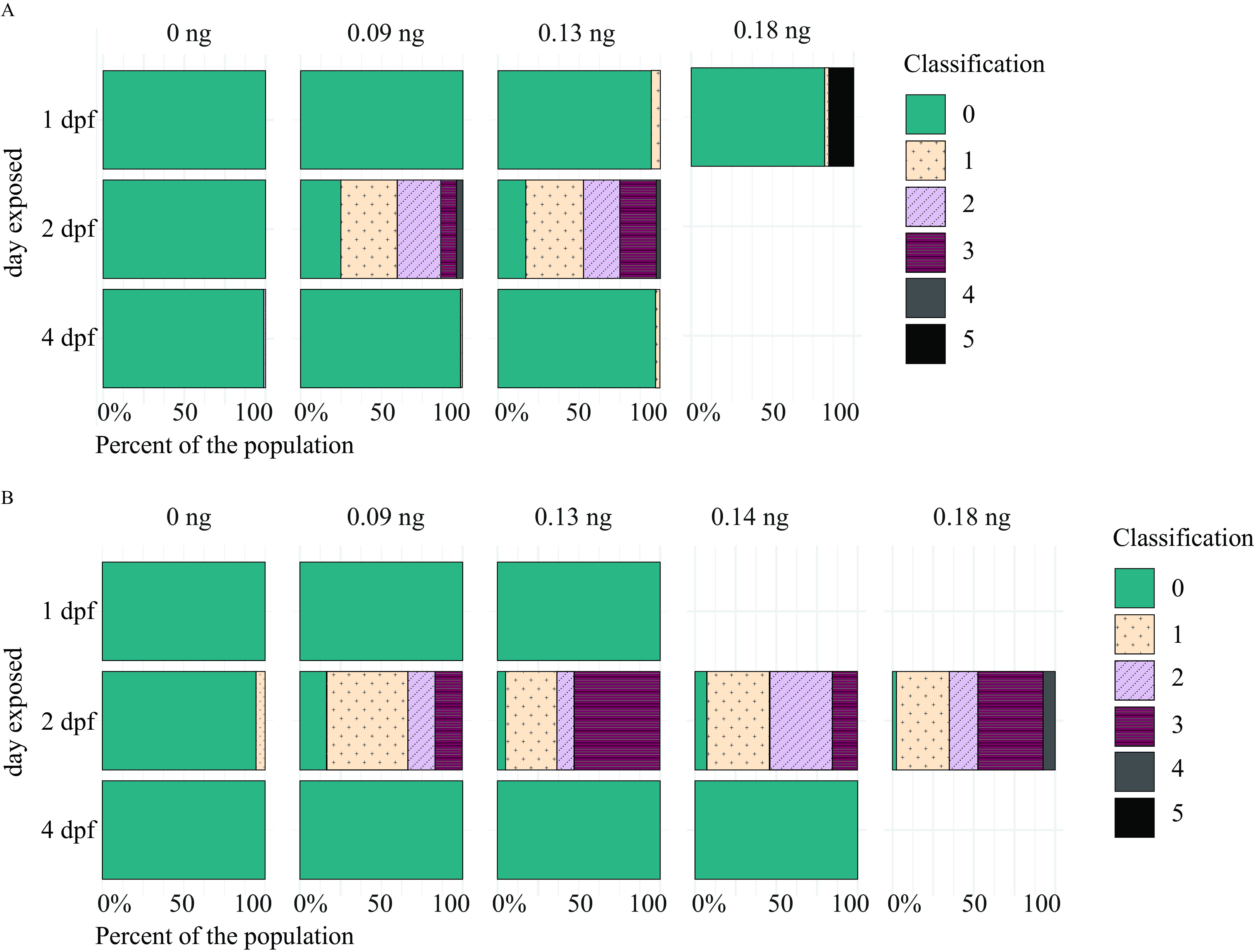 Figure 7A is a set of four stacked bar graphs showing the distribution of myelin phenotypes in transgenic zebrafish with myelin basic protein promotor driving EGFP expression with a CAAX motif from injects that occurred during discrete developments times, namely, 1, 2, and 4 days postfertilization. The bar graphs are flipped so that the horizontal axis shows the distribution of myelin in different color and pattern blocks between 0 and 100 percent in increments of 50 percent. The fish were exposed to 0.09 to 0.18 nanograms of domoic acid over a range of discrete developmental periods. The severity of the myelin phenotypes are classified from 0 to 5. Figure 7B is a set of five stacked bar graphs showing the distribution of myelin phenotypes in transgenic zebrafish with myelin basic protein promotor driving EGFP expression with a CAAX motif from injects that occurred during discrete developments times, namely, 1, 2, and 4 days postfertilization. The bar graphs are flipped so that the horizontal axis shows the distribution of myelin in different color and pattern blocks between 0 and 100 percent in increments of 50 percent. The fish were exposed to 0.09 to 0.18 nanograms of domoic acid over a range of discrete developmental periods. The severity of the myelin phenotypes are classified from 0 to 5.