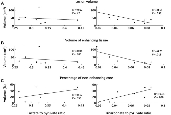 Dependence of metabolite signal ratios (lactate-to-pyruvate and bicarbonate-to-pyruvate ratios) on (A) tumor volume, (B) volume of enhancing tissue, and (C) percentage of nonenhancing tumor core. Each point represents an individual participant. The lesion volume and the volume of enhancing tissue are expressed in centimeters cubed; the nonenhancing core is expressed as a percentage of the entire lesion volume. The R2 values, representing the goodness of each fit, and the corresponding P values for each regression are given. The level of significance was set at .05.