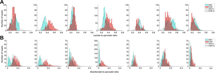 Histograms of the (A) lactate-to-pyruvate and (B) bicarbonate-to-pyruvate ratios in each voxel from the section through the center of the lesion for each patient (n = 7) with an overlying polynomial fit; glioblastoma (GBM) data are shown in blue, and the normal-appearing brain parenchyma (NABP) data are shown in red.