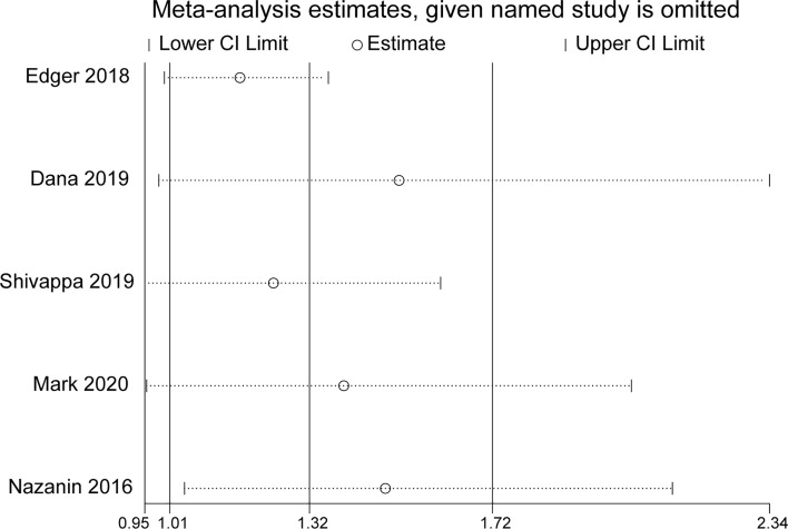 Figure 3