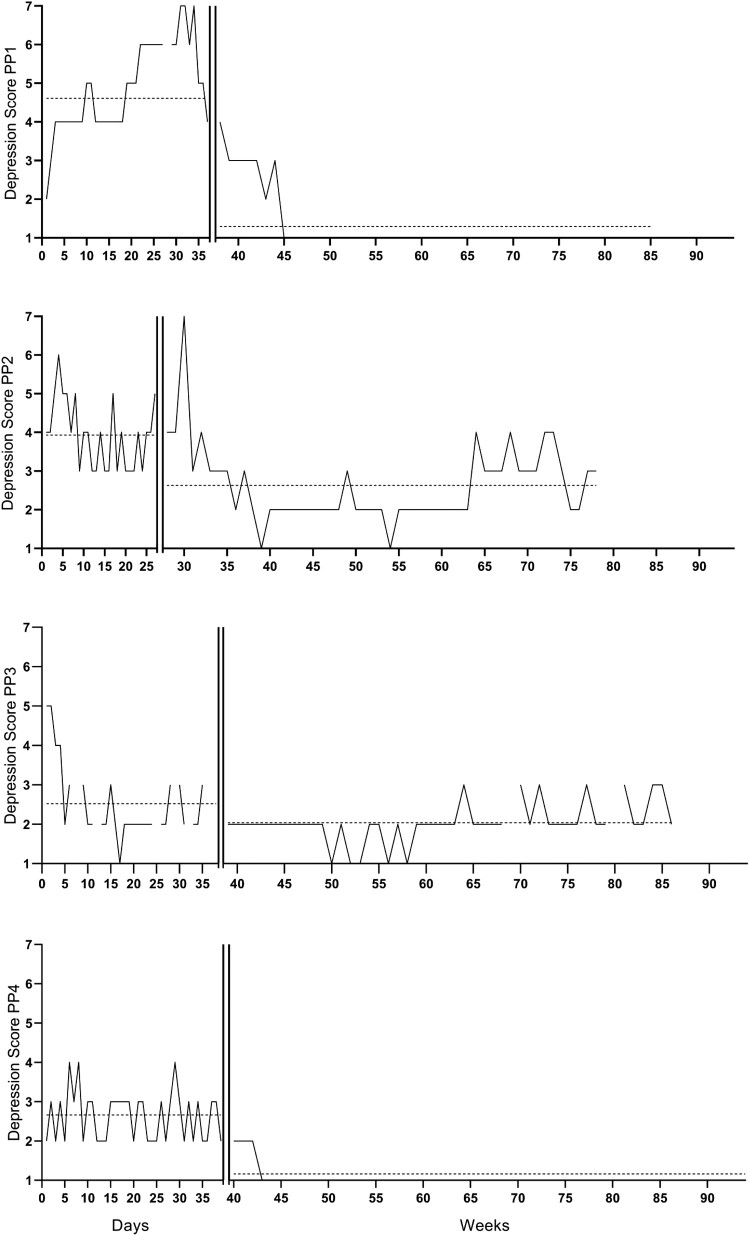 This Figure include four graphs with repeated measures of depressive symptoms. Every graph shows depressive scores of the participant during the baseline and treatment+follow-up phase. For every phase the average score is depicted with a horizontal dotted line.