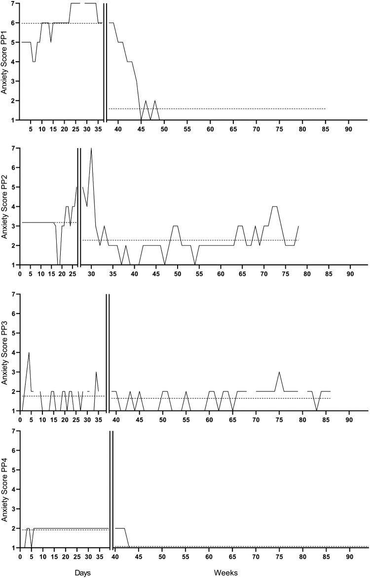 This Figure include four graphs with repeated measures of anxiety symptoms. Every graph shows the anxiety scores of the participant during the baseline and treatment+follow-up phase. For every phase the average score is depicted with a horizontal dotted line.