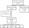 Flowchart of study participants. ICU = intensive care unit, PASC =
post-acute sequelae of COVID-19.