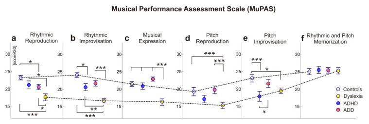 Musical Performance in Adolescents with ADHD, ADD and Dyslexia ...