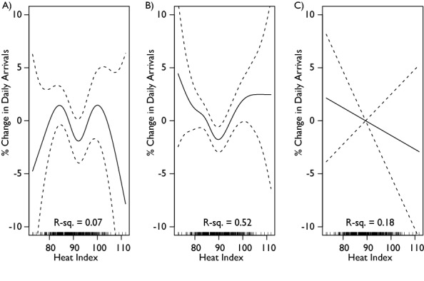 The heat index is the mean of the heat index for the day in question and the two preceding days. A is children (0-17), B is adults (18-64), and C is elderly (65+). The pattern for adults and children is similar to the overall picture (Figure 3), but interestingly, increasing heat seems to have little effect on the elderly.