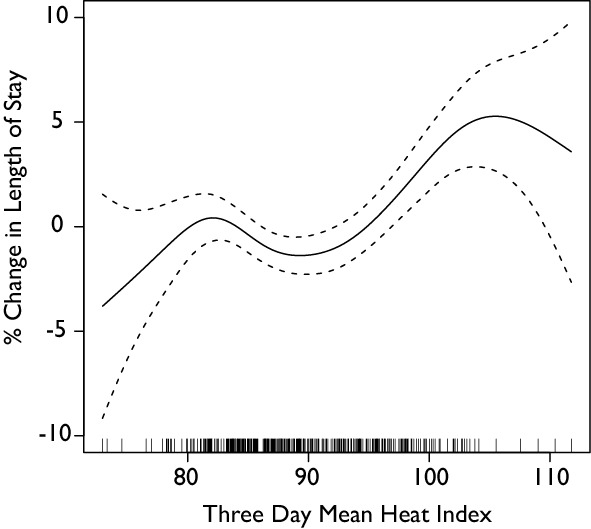 The heat index is the mean of the heat index for the day in question and the two preceding days