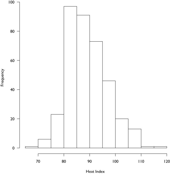 Distribution of the daily heat index over the study period.