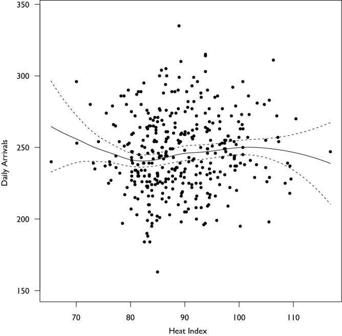 The scatterplot shows no distinct trend on observation, though analysis with locally-weighted regression (LOWESS) suggests that there may be some non-uniformity to the relationship between the heat index and the number of arrivals, with an increase at higher heat index ranges.