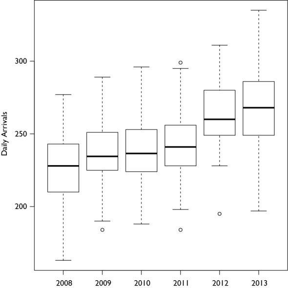 The data is the number of daily arrivals from June 15 through August 15 for each year. The number of average daily arrivals remained relatively steady from 2008 to 2011, but after the new Johns Hopkins Hospital was opened in April 2012, there was an increase in the average number of daily arrivals.