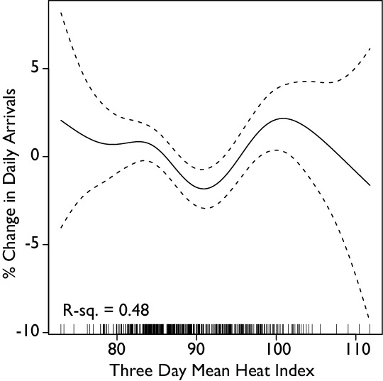 The mean three day heat index is the mean of the heat index for the day in question and the two preceding days. The data shows a pronounced and significant decrease in admissions as the mean three-day heat index increases, but then significantly increases again as the mean three-day heat index increases further. This suggests that when it gets hotter, but not too hot, people restrict their activities, which results in fewer emergency department visits. However, when it has been hot for a couple days in a row, this leads to exacerbations of underlying problems and more visits to the emergency department.