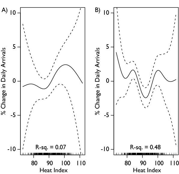 The heat index is the mean of the heat index for the day in question and the two preceding days. A is patients with an acuity level of 1 or 2 (higher acuity), while B is patients with acuity levels 3-5 (lower acuity). The overall pattern is thus driven by a combination of increasing arrivals of sicker patients as the heat index increases, as well as those with lower acuity.