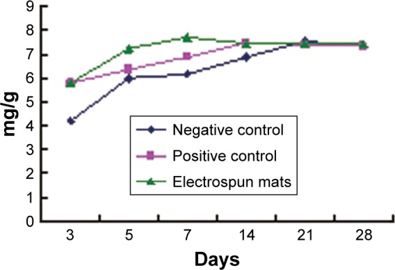 Figure 6