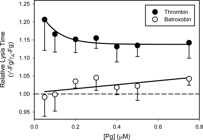 FIGURE 7.