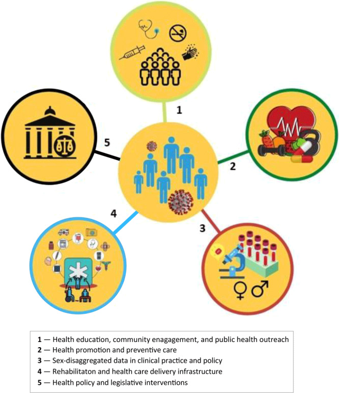 This image depicts a wheel with 5 spokes: 1) health education, community engagement, and public health outreach; 2) health promotion and preventive care; 3) sex-disaggregated data in clinical practice and policy; 4) rehabilitation and health care delivery infrastructure; and 5) health policy and legislative interventions.