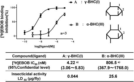 Fig. 15. Insecticidal and GABA-antagonist ([3H]EBOB binding inhibition) activities of α-BHC (III) and γ-BHC (I).