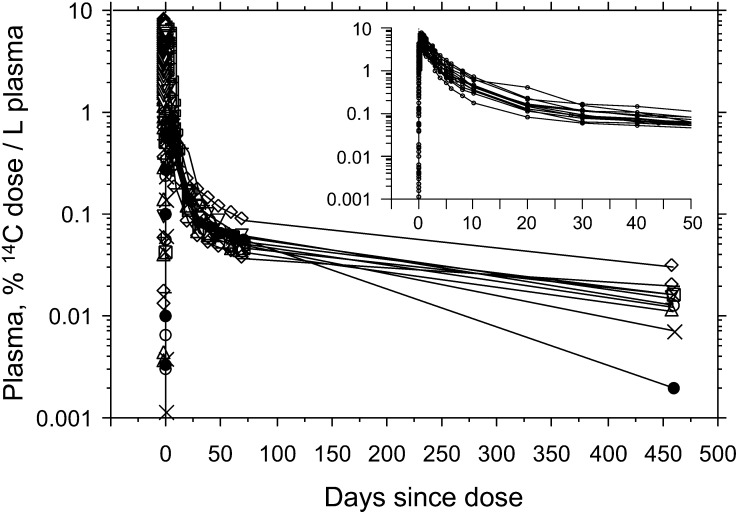 FIGURE 3