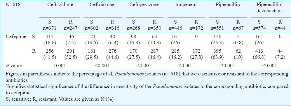 Efficacy of anti-pseudomonal antibiotics: Need to reconsider the ...