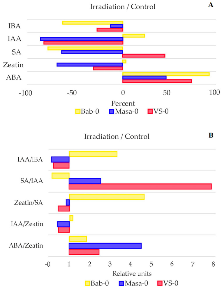 Figure 7