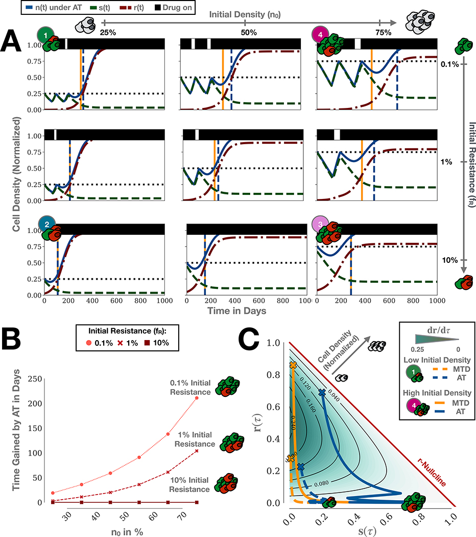 Figure 3: