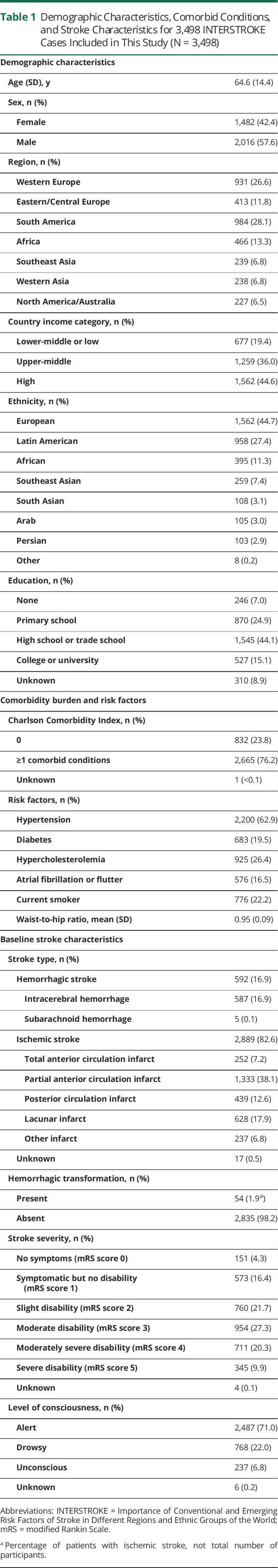 graphic file with name NEUROLOGY2021174915T1.jpg