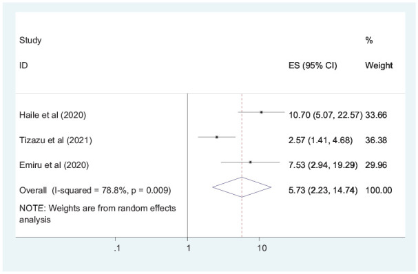 Figure 4.