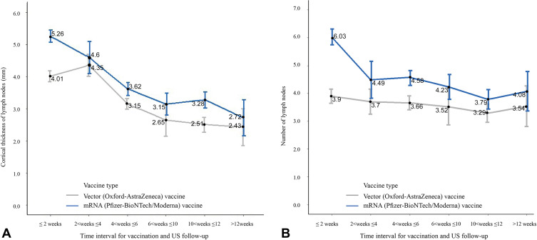 Graphs show changes in (A) temporal cortical thickness and (B) number of lymph nodes over time between the recipients of a messenger RNA (mRNA) vaccine (BNT162b2 [n = 37] and mRNA-1273 [n = 3]) and a vector vaccine (ChAdOx1 nCoV-19 [n = 51]). (A) Lymphadenopathy was most commonly observed in the first 2 weeks of mRNA vaccine administration, with larger cortical thickness (mean, 5.26 mm ± 0.2). Lymphadenopathy was most commonly observed 2–4 weeks after vector vaccination, with lower cortical thickness (mean, 4.35 mm ± 0.3). The cortical thickness of lymph nodes gradually decreased over time regardless of vaccine type; nonetheless, its thickness was higher in recipients of the mRNA vaccine than in recipients of the vector vaccine. (B) The number of lymph nodes was higher in recipients of the mRNA vaccine than in recipients of the vector vaccine (mean, 6.03 nodes ± 0.3 vs 3.9 nodes ± 0.3) and gradually decreased regardless of vaccine type. A linear mixed model was established to estimate the time effect on cortical thickness and number of lymph nodes.