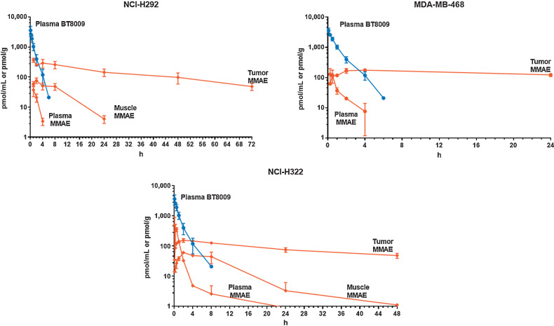 Figure 2. PK profile of BT8009 and MMAE in three mouse xenograft models. MMAE is rapidly cleared from plasma but retained in tumor substantially longer. Error bars indicate SD of n = 3 per timepoint.