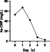 Fig. 3